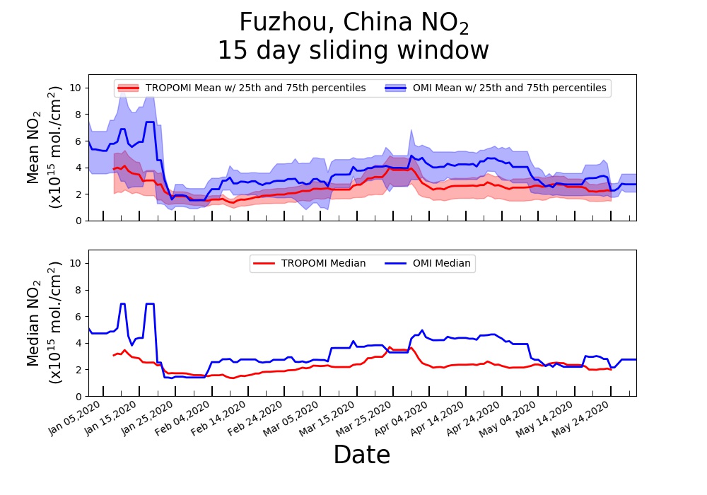 OMI NO2 Weekly Average Images For Fuzhou China