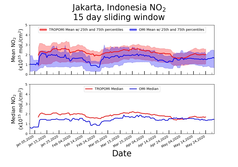 Line plot of a 13 day running mean tropospheric NO2 versus time starting on December 1, 2019 until the present for Jakarta.