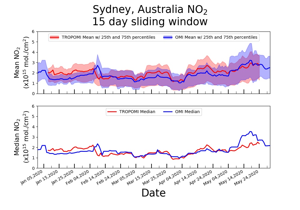 Line plot of a 13 day running mean tropospheric NO2 versus time starting on December 1, 2019 until the present for Sydney.