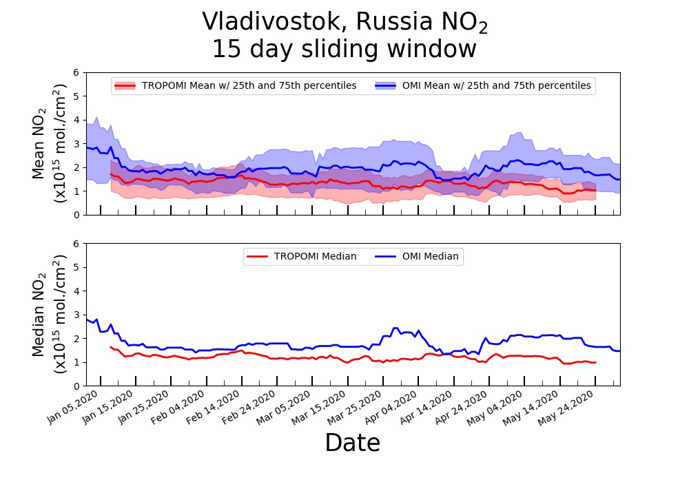 OMI NO2 Weekly Average Images For Vladivostok, Russia