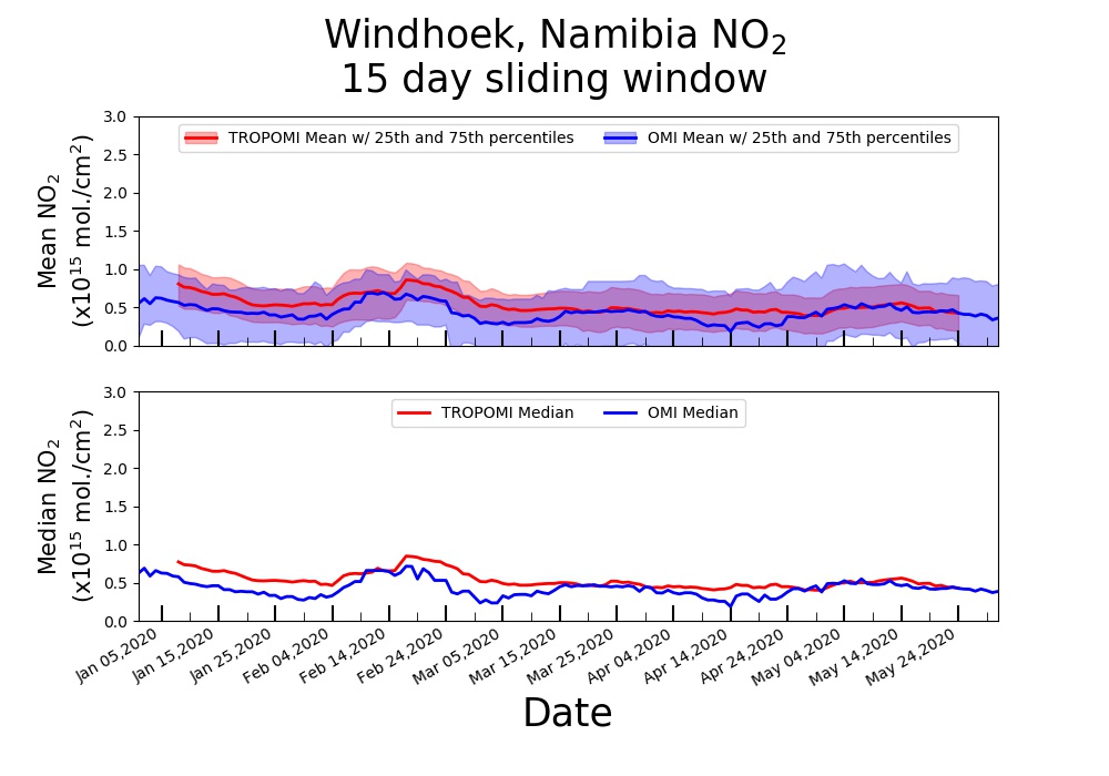 Line plot of a 13 day running mean tropospheric NO2 versus time starting on December 1, 2019 until the present for Windhoek.